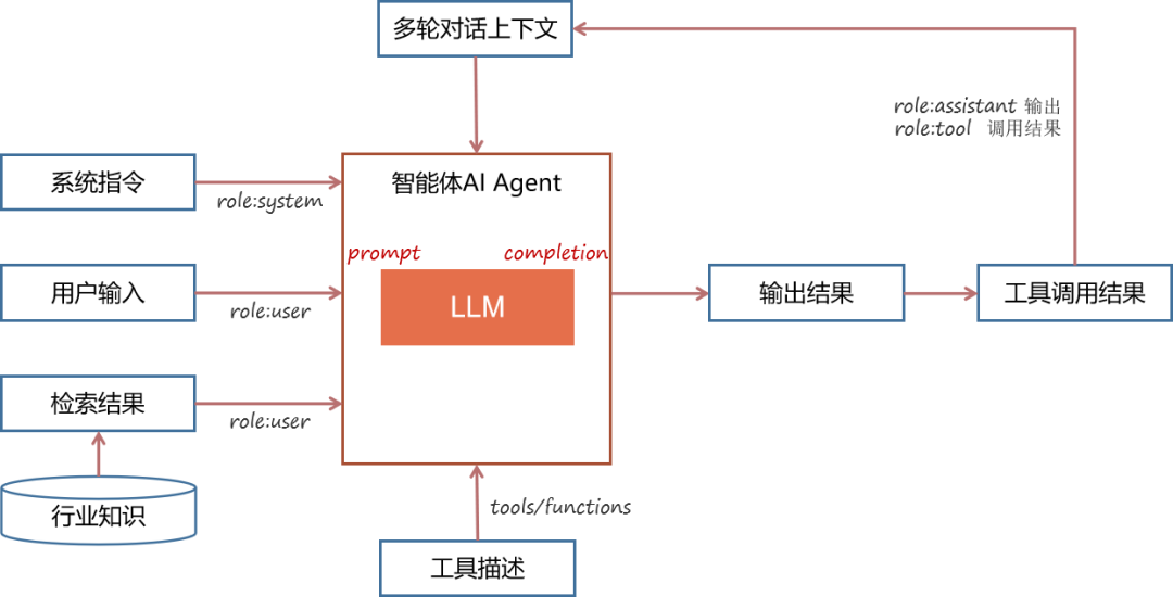 大模型落地差异分析：智能问答→RAG→Agent的提示词结构对比 配图 10