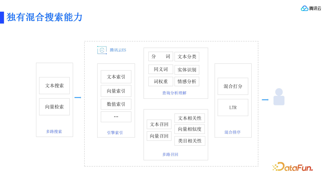 RAG 标准和腾讯云 ES 的技术实践 配图 18