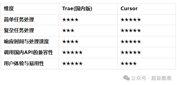 Trae vs Cursor实战对决，附5大维度14个测评用例 配图 2