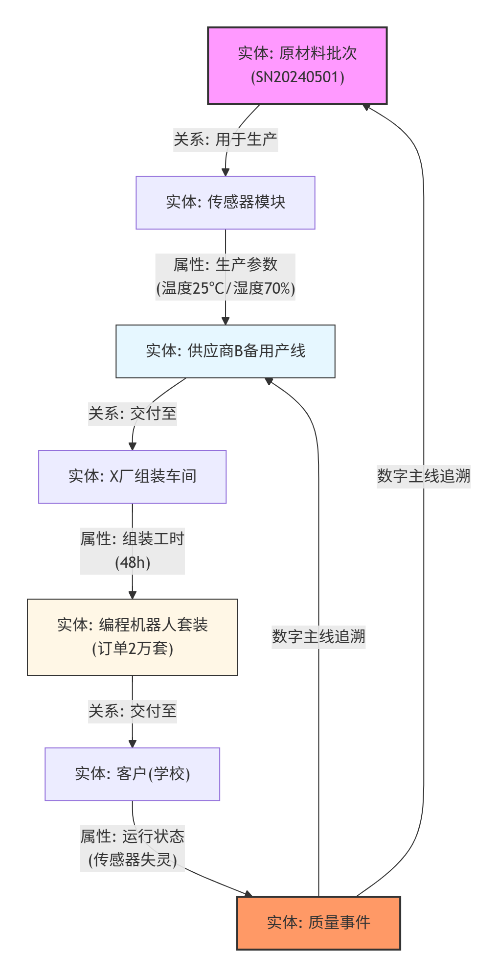 再论Palantir 生态级行动系统: 分布式AI决策驱动供应链管理范式跃迁：从“拥有平台+资源”到“驾驭生态连接+协同” 配图 3