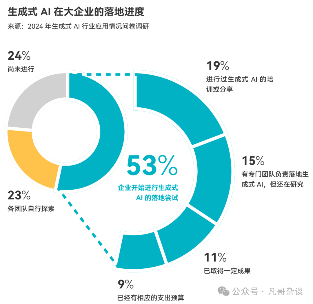 中国企业生成式 AI 应用落地现状？我们采访了数百家企业先行者 配图 5