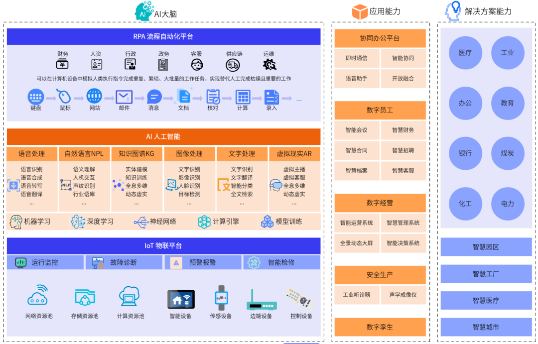 AI中台整体架构图
