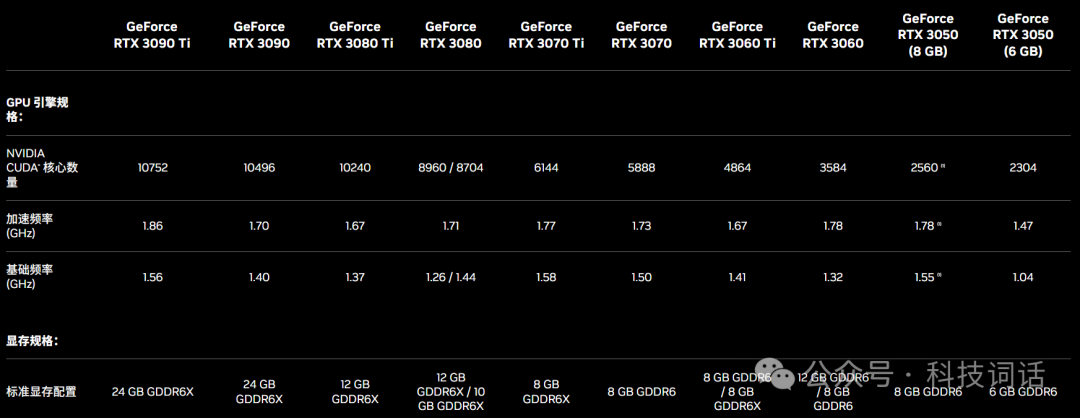 【建议收藏】GeForce RTX系列显卡规格对比 配图 3