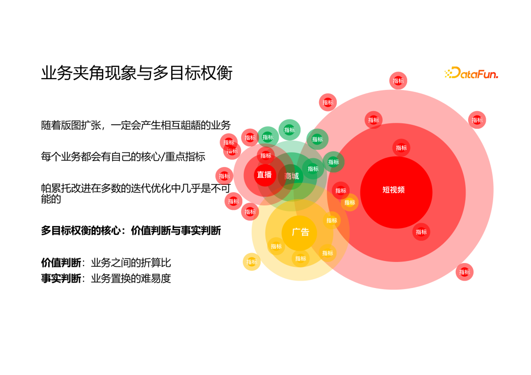 推荐系统融合排序的多目标寻优技术 配图 5