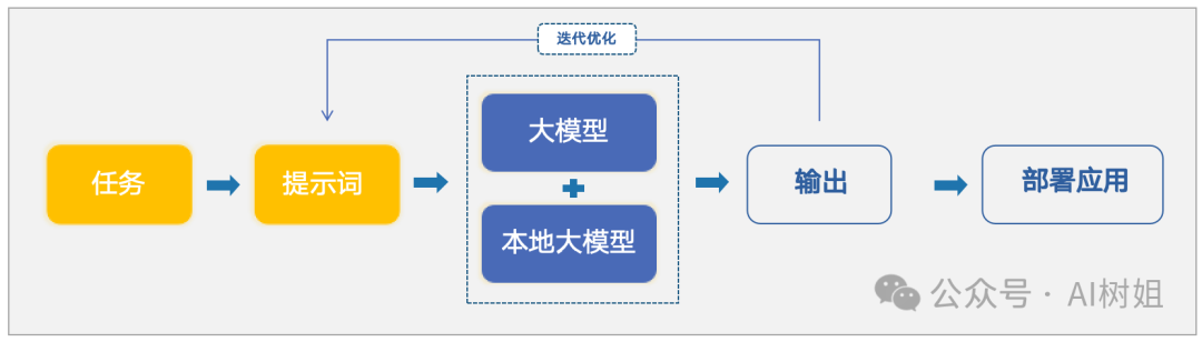 浅谈提示词工程的原理及应用——以数据资产梳理为例 配图 3
