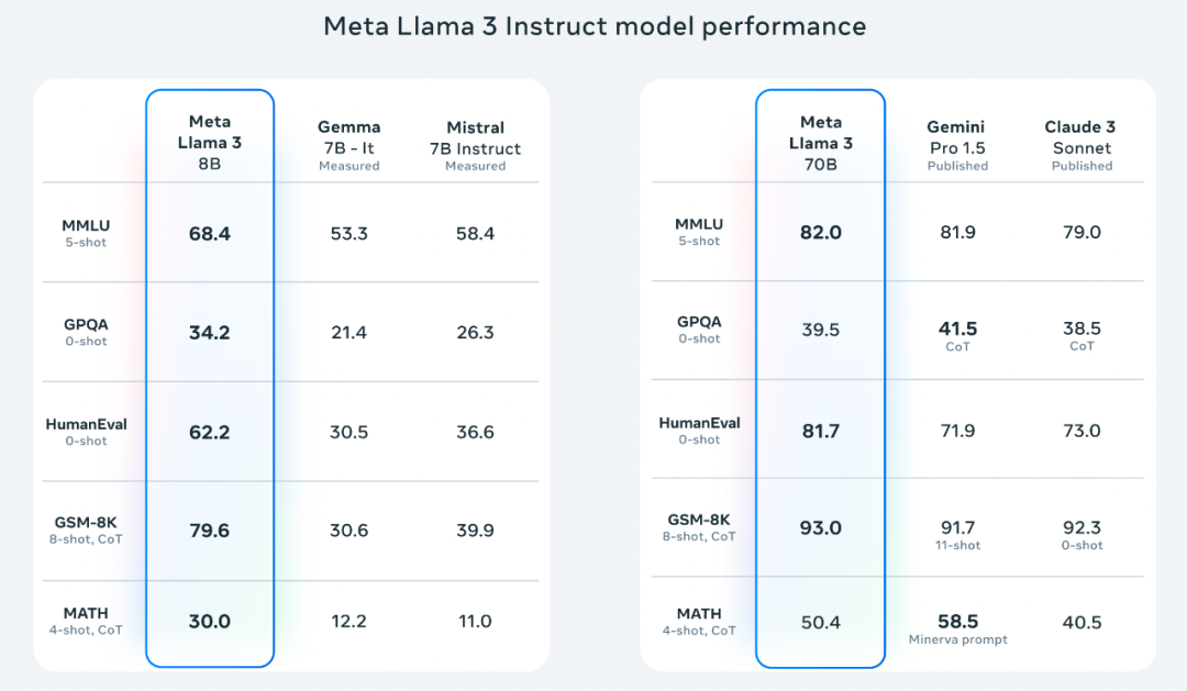 Llama3中文基准测评出炉！性能惊艳，数学、代码能力接近GPT4 配图 2