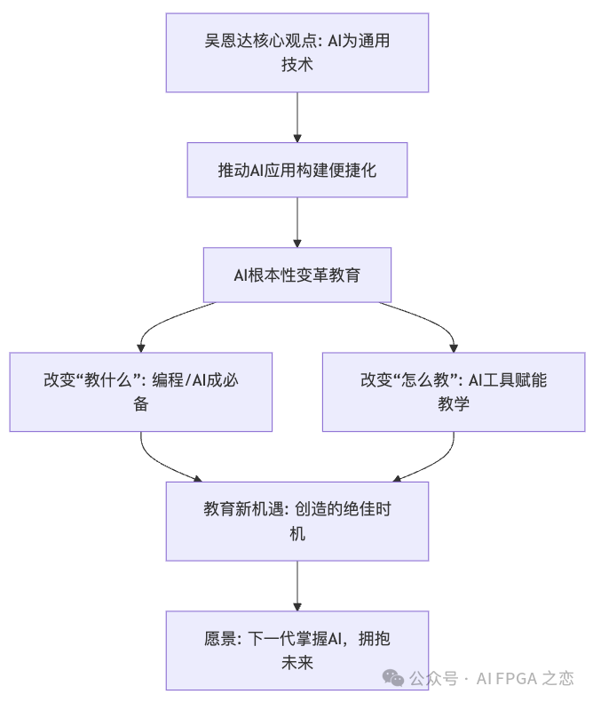 吴恩达ASU+GSV峰会演讲：AI如何改变教育 配图 6