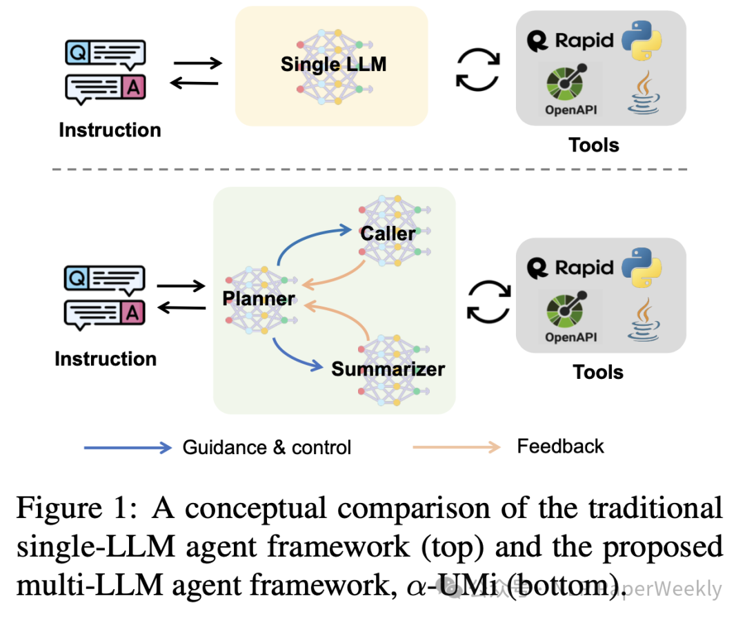 今天分享一篇阿里的利用Agent思想做工具调用的文章，标题为《Small LLMs Are Weak Tool Learners: A Multi-LLM Agent》 配图 2