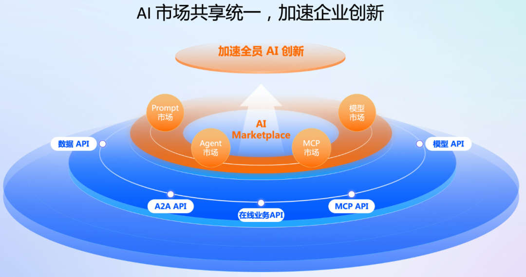 HiMarket 重磅升级：Agent 的下一站，AI 开放平台 配图 4