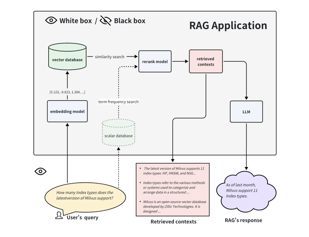 RAG 修炼手册｜如何评估 RAG 应用？