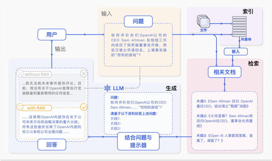 专补大模型短板的RAG有哪些新进展？这篇综述讲明白了 配图 4