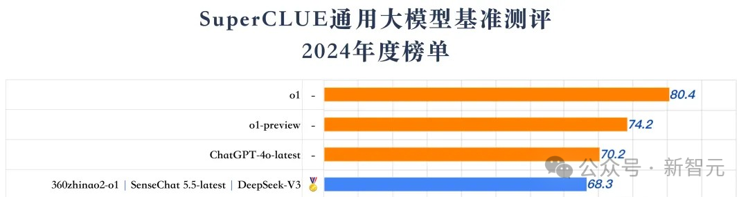 商汤破解世界模型秘诀，「日日新」实现AI大一统！原生融合模型破纪录双冠王 配图 14