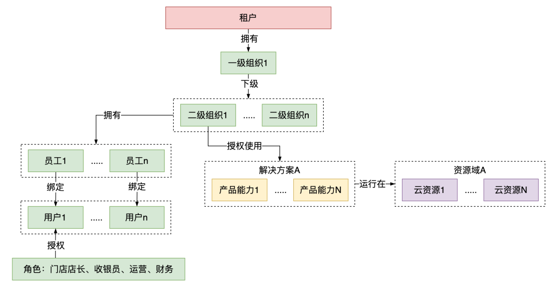 图解：多租户系统架构设计 配图 6