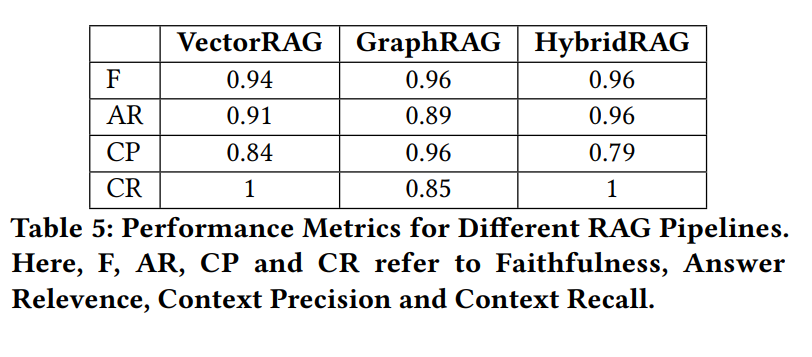 HybridRAG：混合 RAG 引擎 - 知识图谱 + 向量检索！比 GraphRAG 更好！ 配图 4