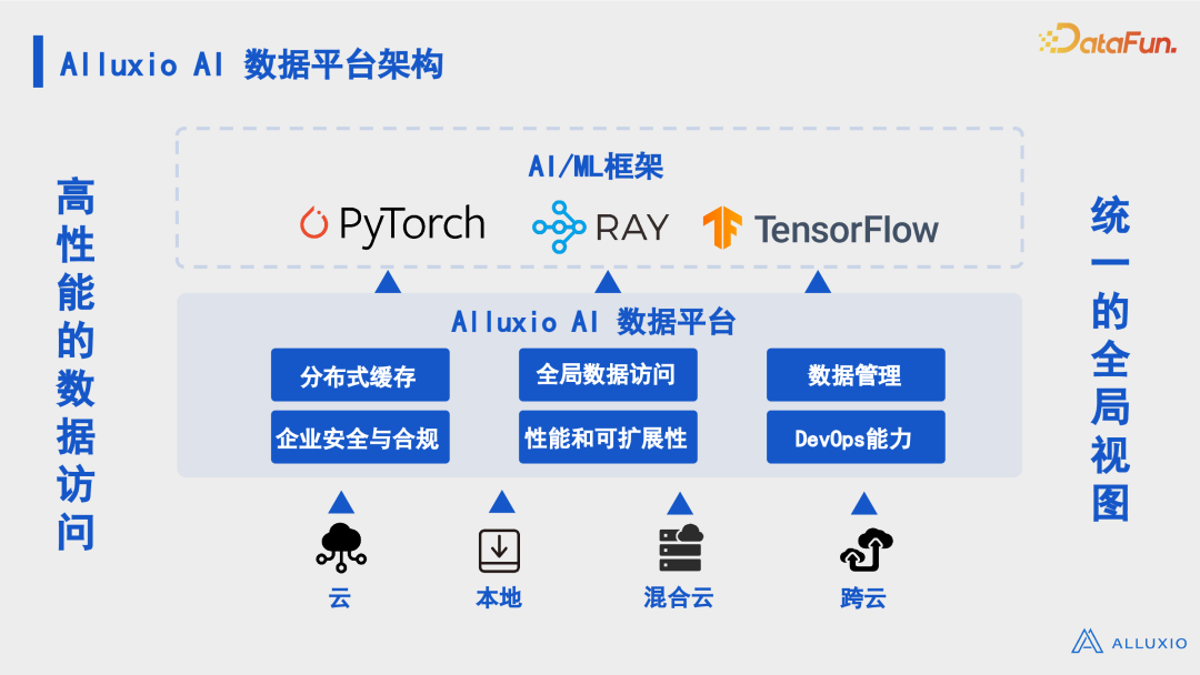 有效解决数据驱动型人工智能面临的 I/O 挑战 配图 4