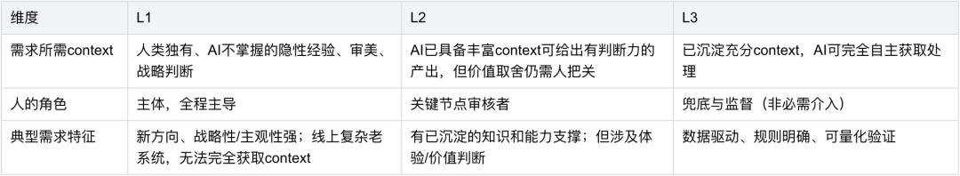 从分散提效到 AI Native 组织的实践 配图 3
