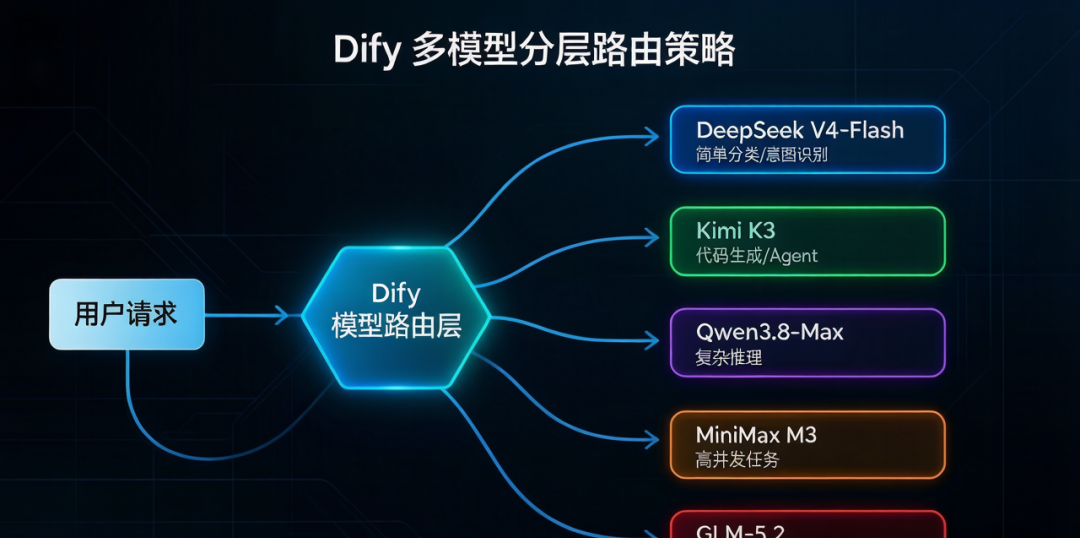 DeepSeek 涨价了,Dify 用户该换哪个模型?5 款国产模型成本实测与替换指南 配图 3
