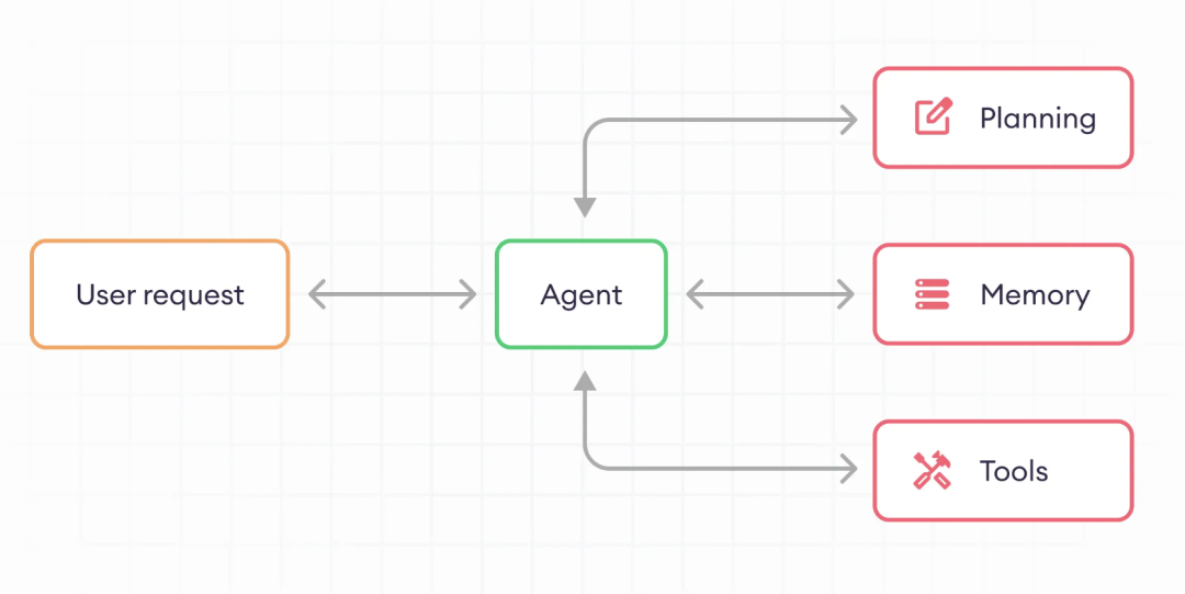 深入拆解 Agent 原理：LLM+工具+记忆+规划 配图 3