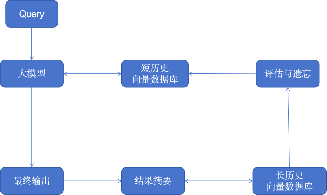 大模型应用的10种架构模式 配图 9