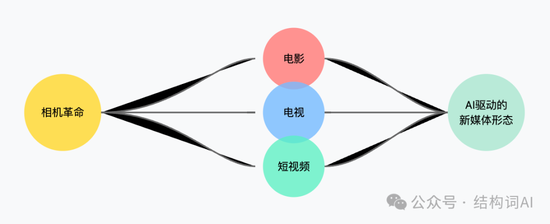 Runway创始人: AI公司的时代已经落幕 配图 3