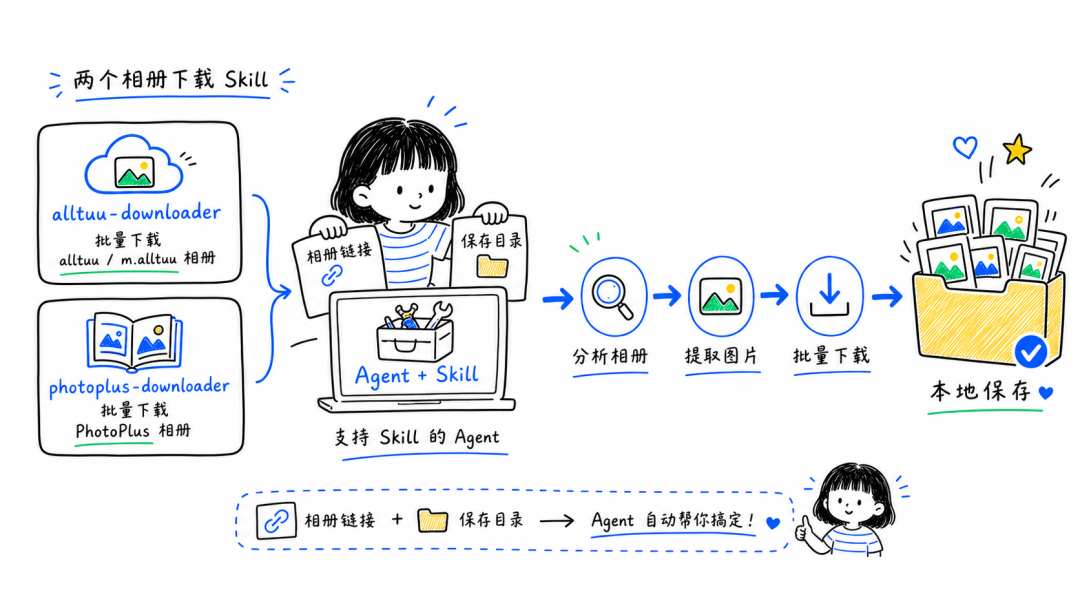 这两个 Skills，让我终于不用一张张下载活动照片了 配图 3