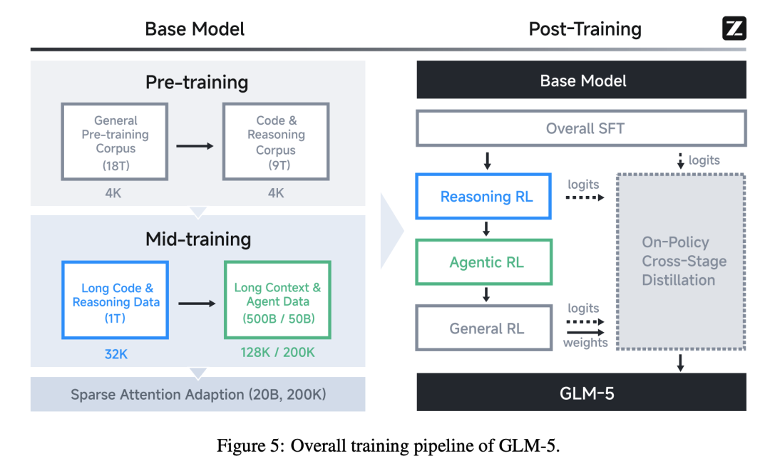 GLM-5 技术报告全解读｜a16z：“最好的开源模型” 配图 13