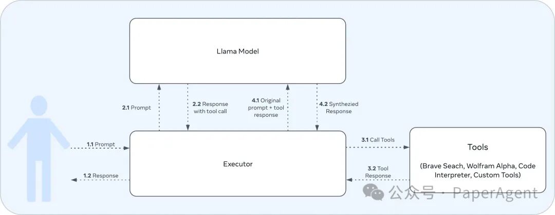 Meta亲自下场教学Llama3.1 Agent/RAG！ 配图 2