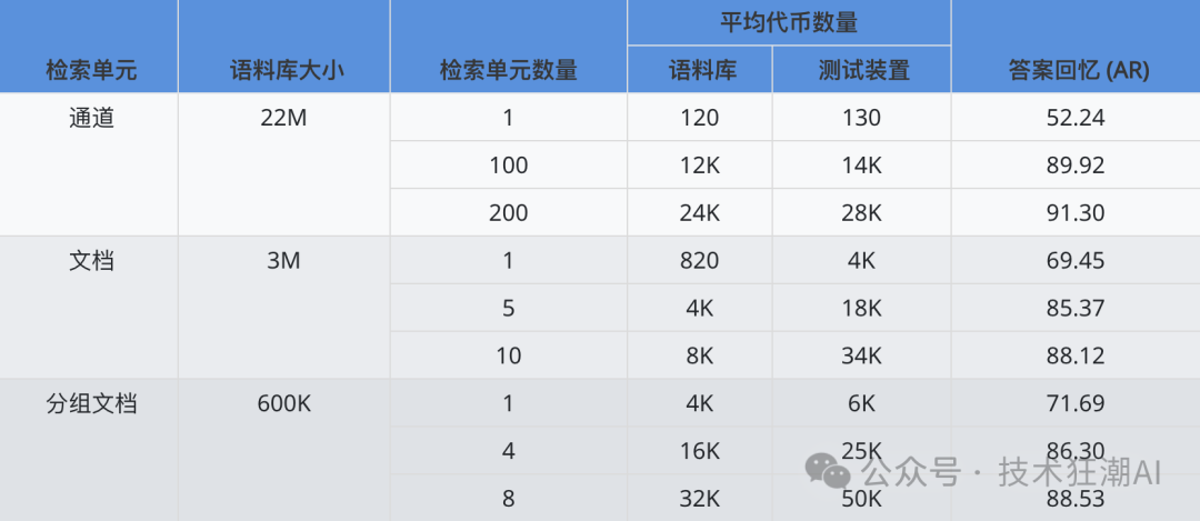 LongRAG：利用长上下文大语言模型提升检索生成效果 配图 6