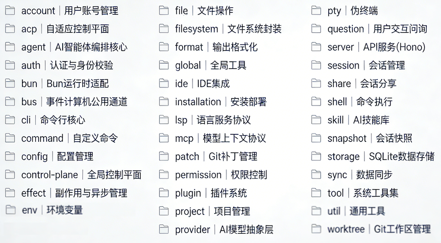 OpenCode，国内AI自主编程(Agentic Coding)的新选择 配图 5