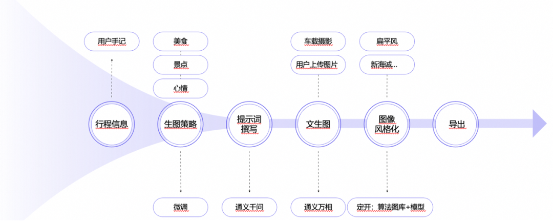 【实战干货】AI大模型工程应用于车联网场景的实战总结 配图 8