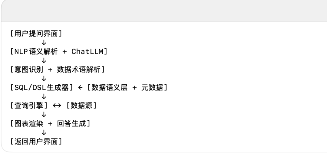 AI+BI----“ChatBI”（智能问数系统） 配图 2