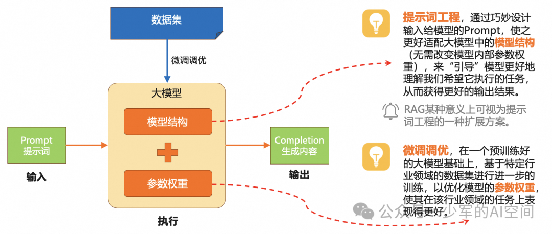 企业构建AI大模型应用的步骤流程与关键问题解析 配图 3