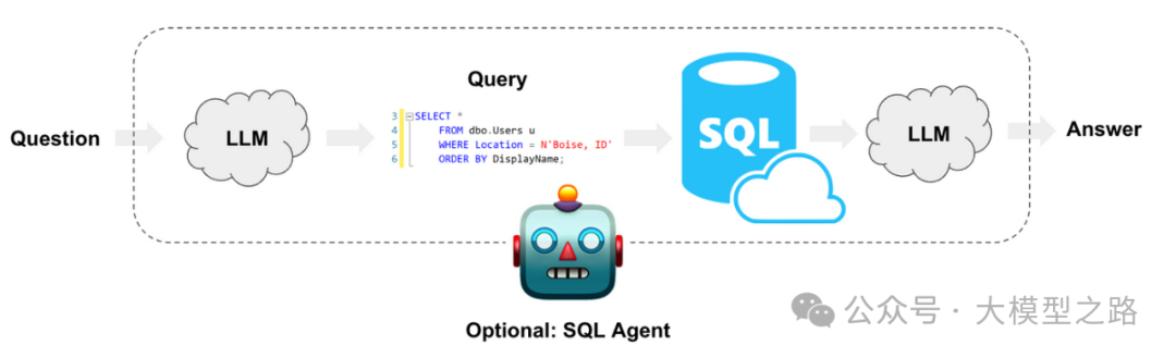 使用CrewAI和Groq构建SQL Agent：赋能智能数据分析的未来 配图 2