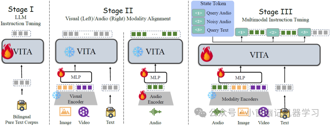 腾讯版GPT-4o开源平替方案：VITA 配图 3