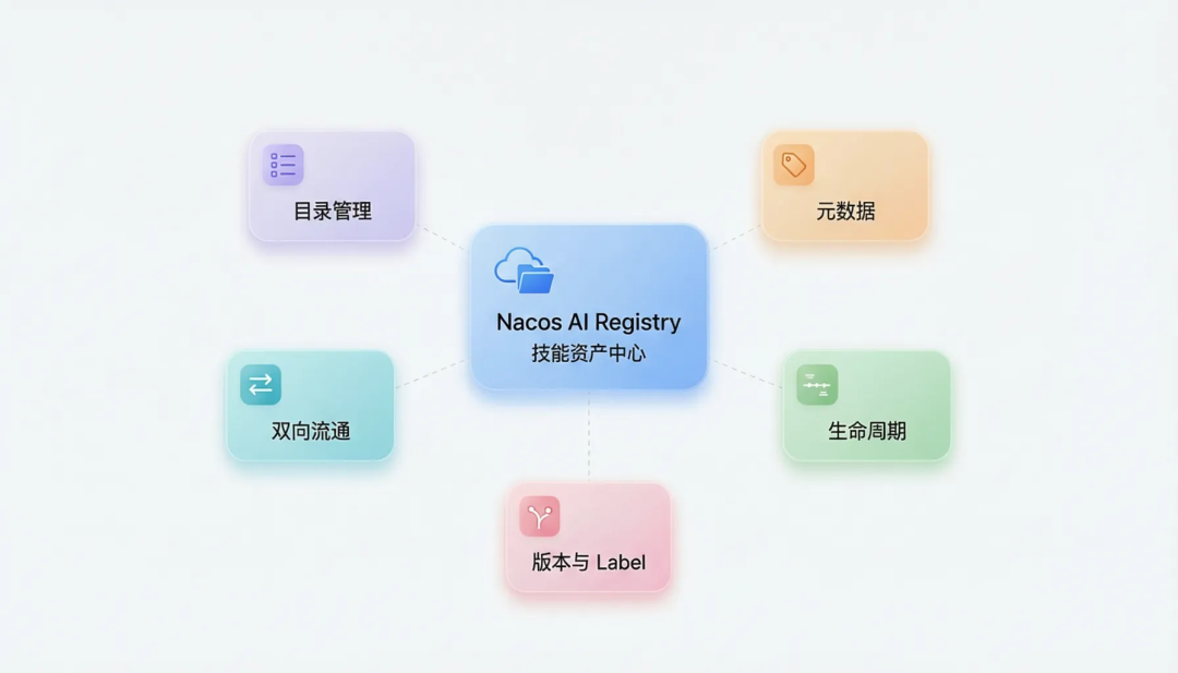 一份可信来源，终结 Skill 管理混乱：Skill 治理最佳实践 配图 3