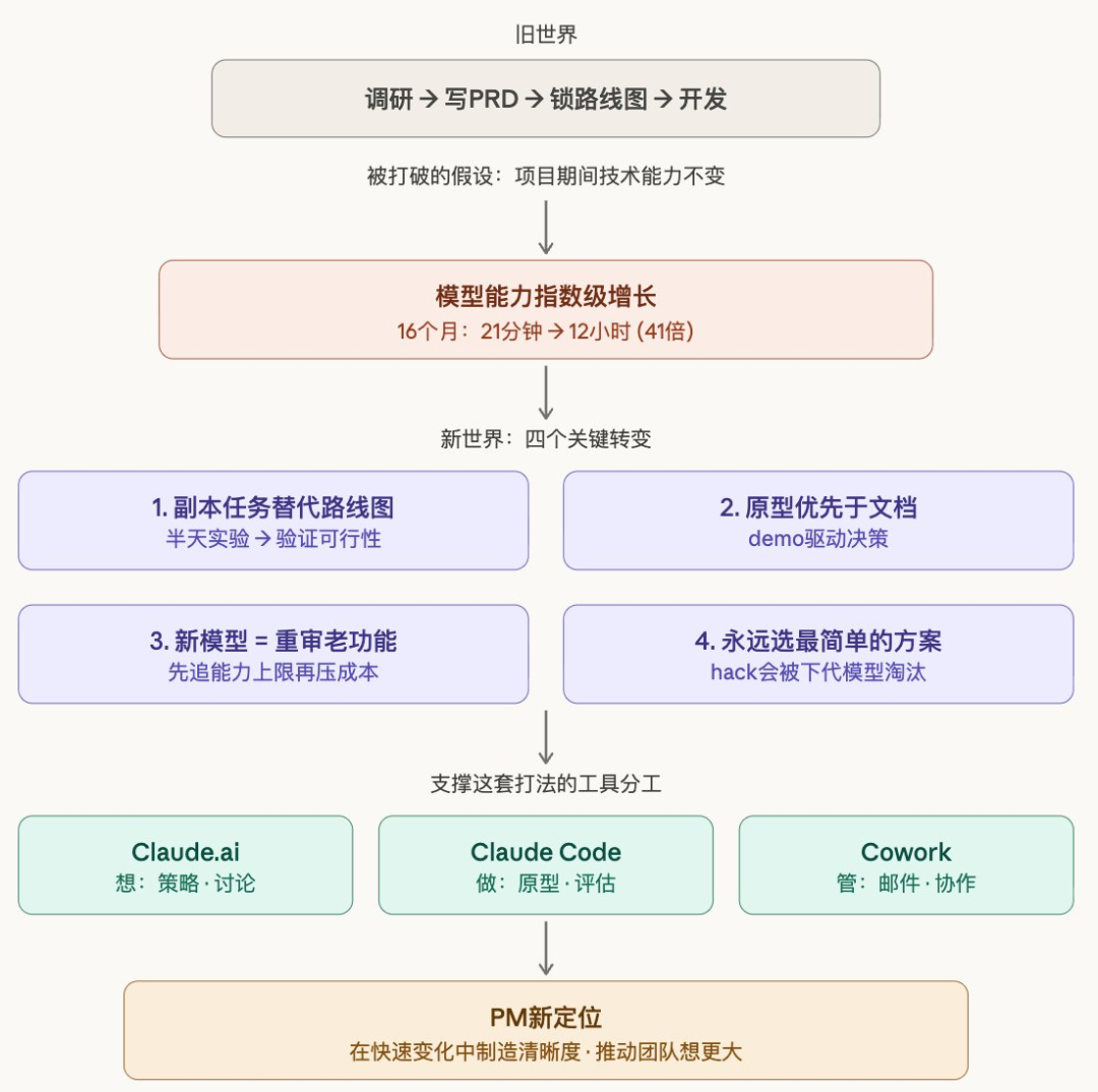 Claude Code的产品经理，把她用AI重构工作流的方式全说了！ 配图 3