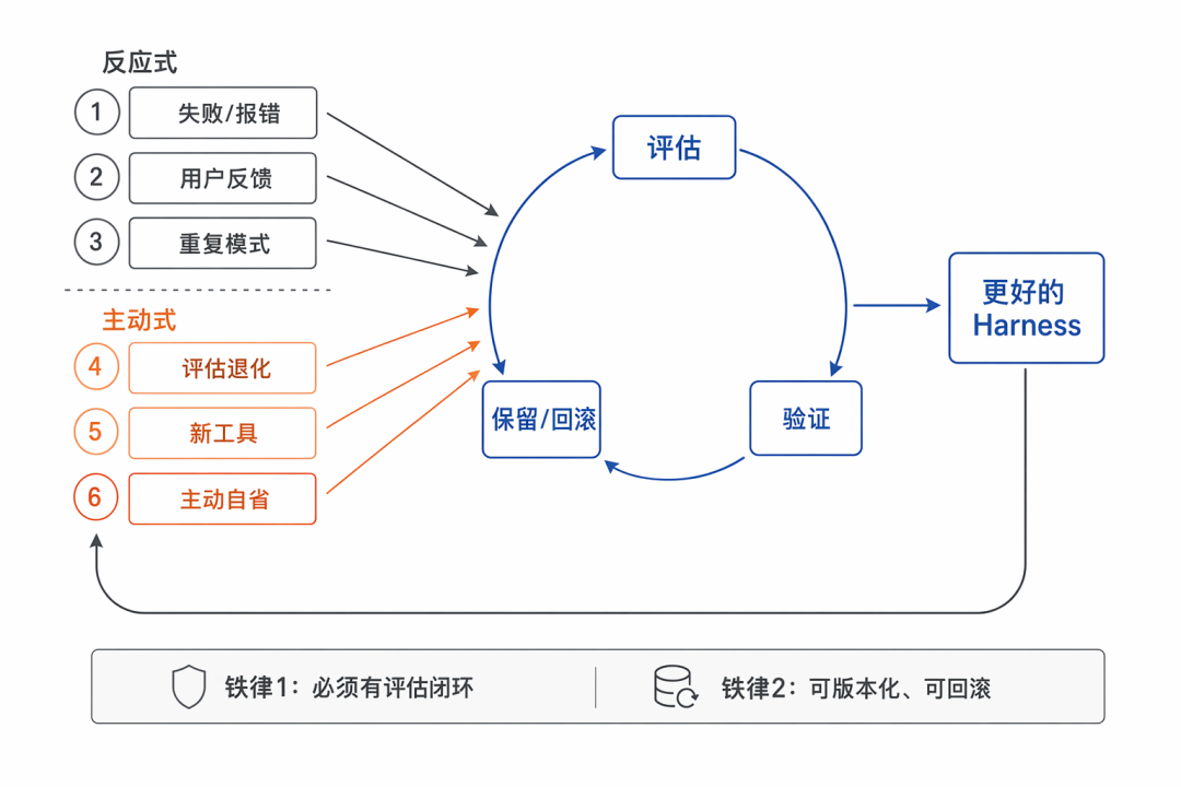 Harness 自我迭代：6 个触发点汇入评估闭环