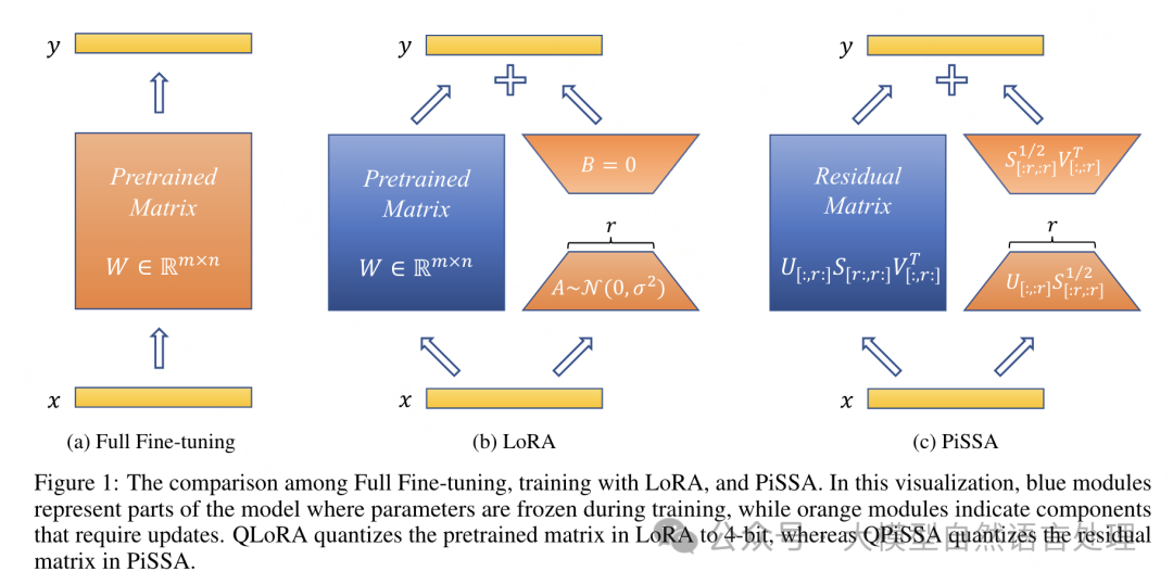 【LLM】PISSA：一种高效的微调方法 配图 4