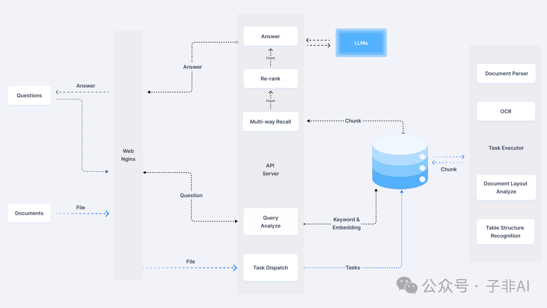 开源支持ORC及板式识别：RAGFlow解锁文档智能，引领 RAG 技术新潮流 配图 5