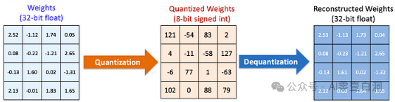 LLM Quantization ：理解 LLM 中模型大小？ 配图 5