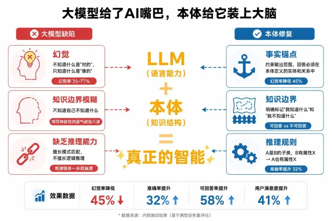 配图：LLM + 本体 = 智能