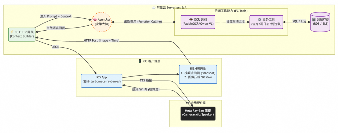 吃灰 AI 眼镜爆改“交警 Copilot”，函数计算AgentRun 实操记录 配图 3