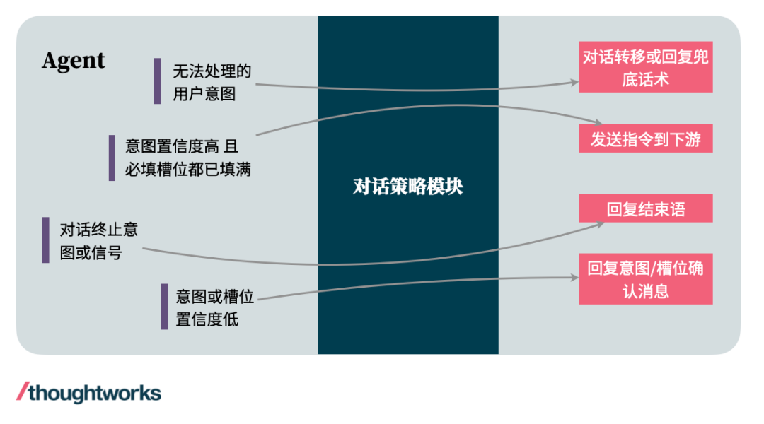 如何借助 LLM 设计和实现任务型对话 Agent 配图 2