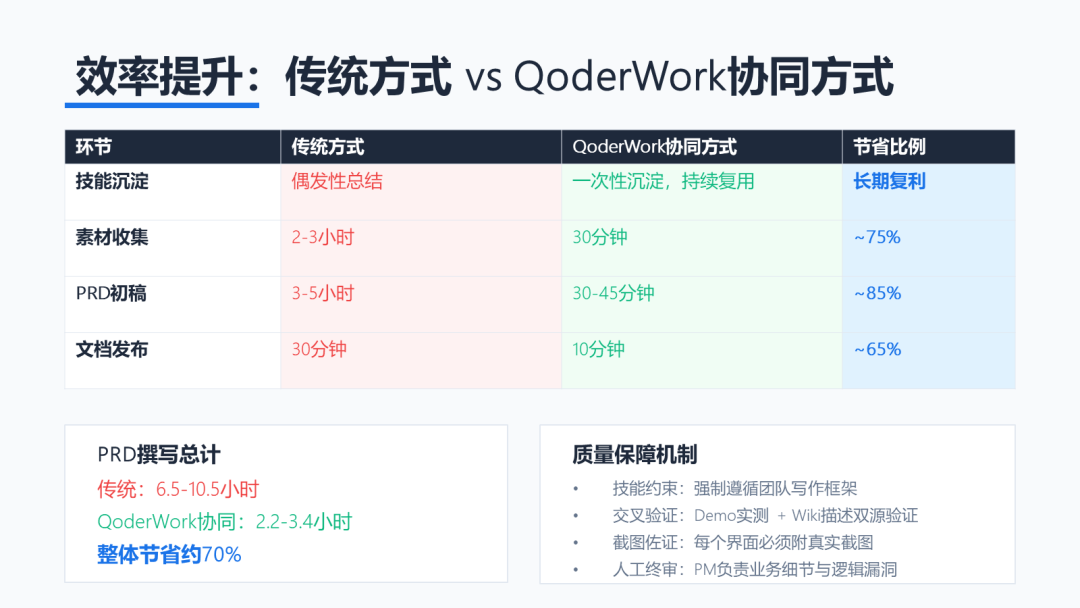 一位阿里产品经理的AI全流程提效实践：从需求到上线全覆盖 配图 20