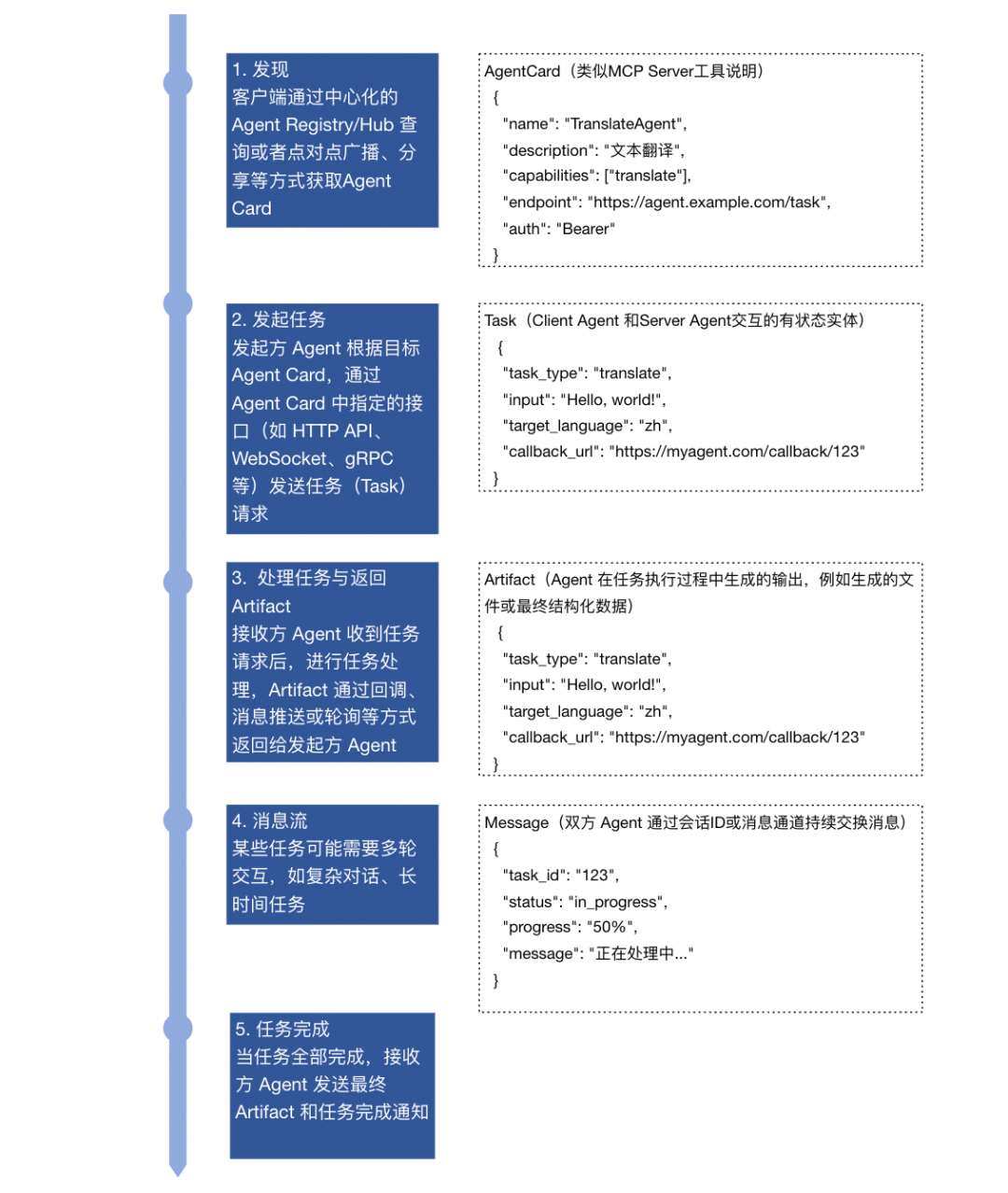 Agent 框架协议“三部曲”：MCP、A2A、AG-UI 配图 10