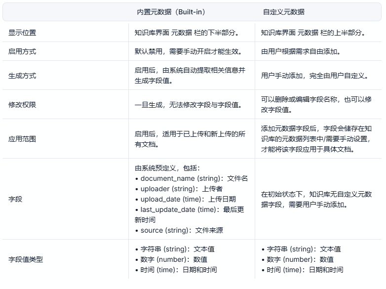 Dify知识库——元数据 配图 4