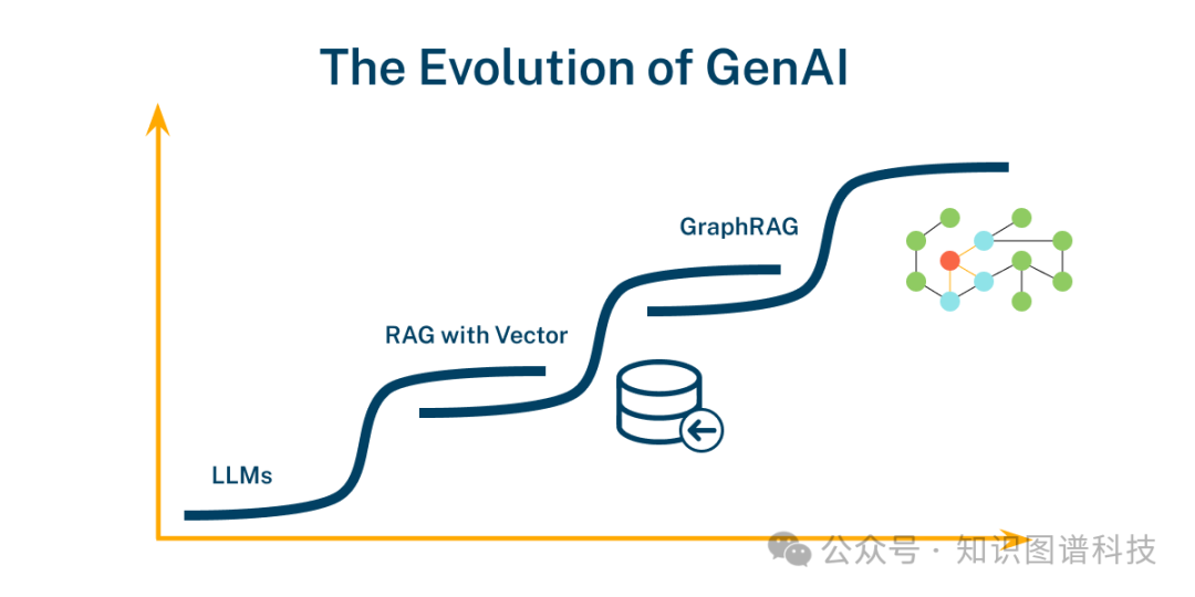 [重磅]图数据库厂商Neo4j CTO详解GraphRAG：为生成式人工智能增添知识 配图 22