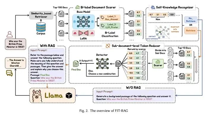 FIT-RAG：一种可进行事实信息判断的RAG框架