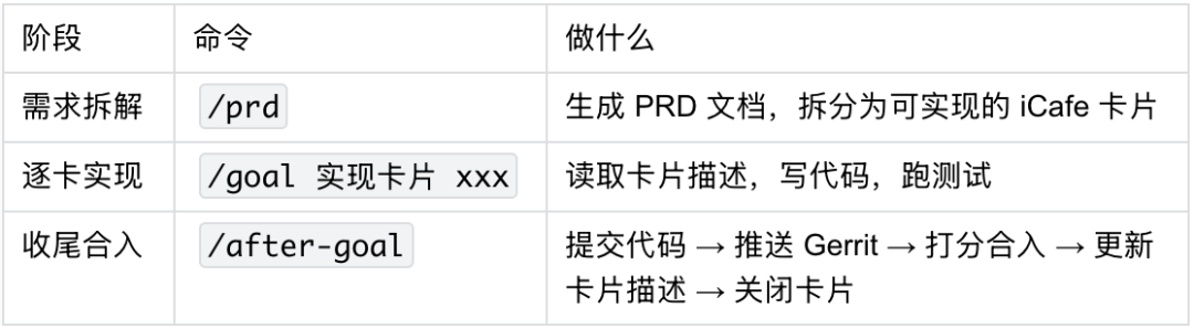 PRD → Goal → After-Goal：AI 主导全流程研发实践