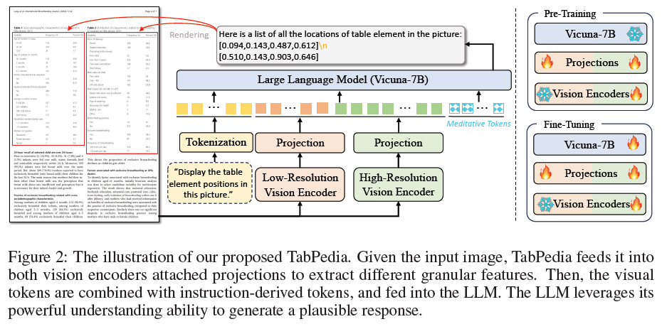 中科大发表TabPedia，使用大模型解析复杂表格数据，助力数据分析 配图 3